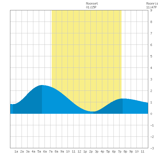 Waltz Key tide chart for Monday, September 23, 2024