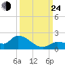 Waltz Key tide chart for Tuesday, September 24, 2024