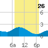 Waltz Key tide chart for Thursday, September 26, 2024