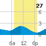Waltz Key tide chart for Friday, September 27, 2024