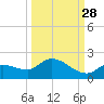 Waltz Key tide chart for Saturday, September 28, 2024