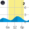 Waltz Key tide chart for Monday, September 2, 2024