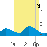 Waltz Key tide chart for Tuesday, September 3, 2024