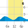 Waltz Key tide chart for Friday, September 6, 2024