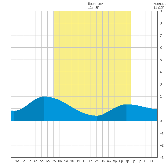 Waltz Key tide chart for Monday, September 9, 2024