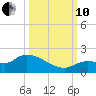 Waltz Key tide chart for Thursday, October 10, 2024