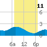 Waltz Key tide chart for Friday, October 11, 2024