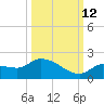 Waltz Key tide chart for Saturday, October 12, 2024