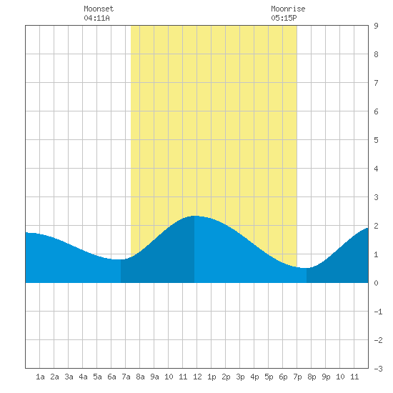 Waltz Key tide chart for Monday, October 14, 2024