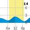 Waltz Key tide chart for Monday, October 14, 2024