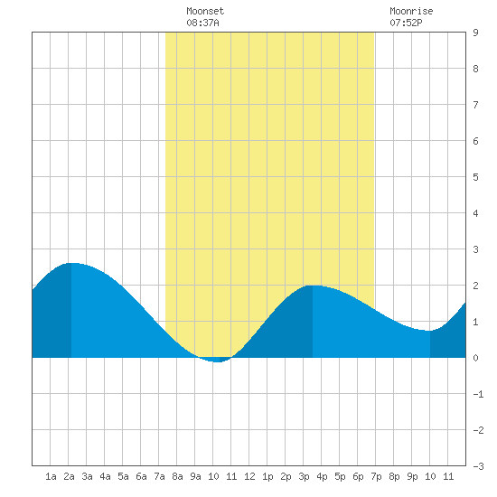 Waltz Key tide chart for Friday, October 18, 2024