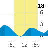Waltz Key tide chart for Friday, October 18, 2024