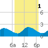 Waltz Key tide chart for Tuesday, October 1, 2024