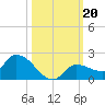 Waltz Key tide chart for Sunday, October 20, 2024