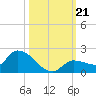 Waltz Key tide chart for Monday, October 21, 2024