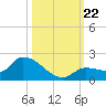 Waltz Key tide chart for Tuesday, October 22, 2024