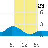 Waltz Key tide chart for Wednesday, October 23, 2024