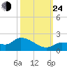 Waltz Key tide chart for Thursday, October 24, 2024