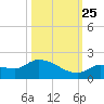 Waltz Key tide chart for Friday, October 25, 2024