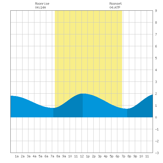 Waltz Key tide chart for Monday, October 28, 2024