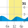 Waltz Key tide chart for Thursday, October 31, 2024