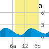 Waltz Key tide chart for Thursday, October 3, 2024