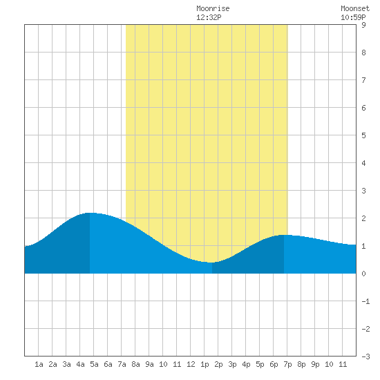 Waltz Key tide chart for Tuesday, October 8, 2024