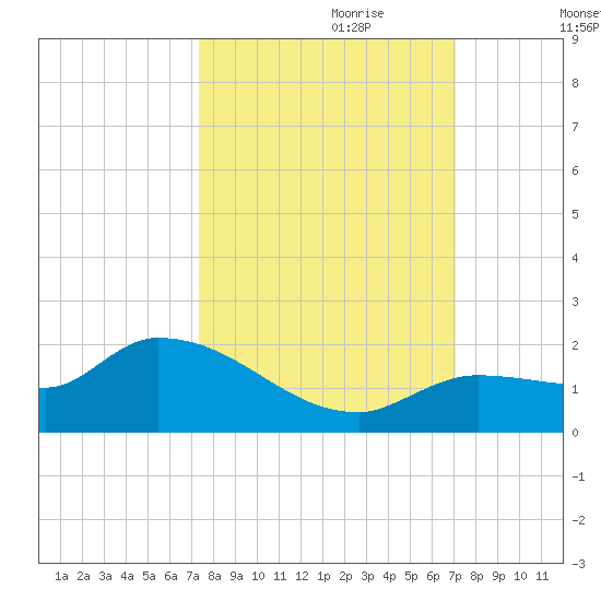 Waltz Key tide chart for Wednesday, October 9, 2024