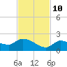 Waltz Key tide chart for Sunday, November 10, 2024