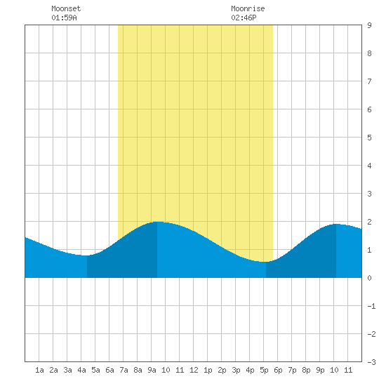 Waltz Key tide chart for Monday, November 11, 2024
