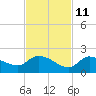 Waltz Key tide chart for Monday, November 11, 2024
