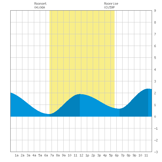 Waltz Key tide chart for Wednesday, November 13, 2024
