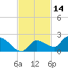 Waltz Key tide chart for Thursday, November 14, 2024