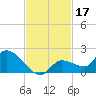 Waltz Key tide chart for Sunday, November 17, 2024