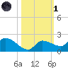 Waltz Key tide chart for Friday, November 1, 2024