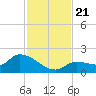 Waltz Key tide chart for Thursday, November 21, 2024