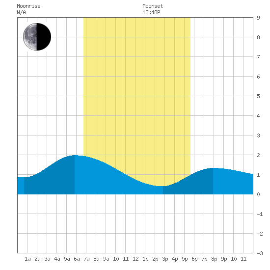 Waltz Key tide chart for Friday, November 22, 2024