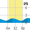 Waltz Key tide chart for Monday, November 25, 2024