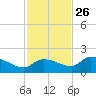 Waltz Key tide chart for Tuesday, November 26, 2024