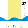 Waltz Key tide chart for Wednesday, November 27, 2024