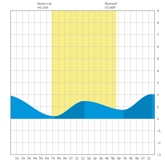 Waltz Key tide chart for Thursday, November 28, 2024