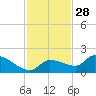 Waltz Key tide chart for Thursday, November 28, 2024