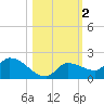 Waltz Key tide chart for Saturday, November 2, 2024