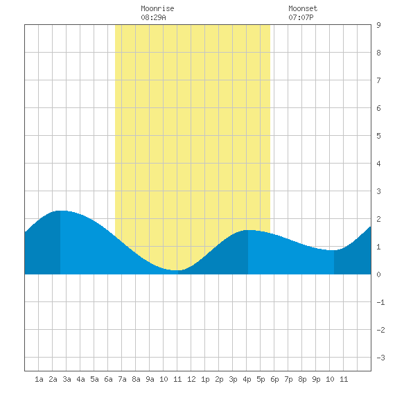 Waltz Key tide chart for Sunday, November 3, 2024