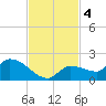 Waltz Key tide chart for Monday, November 4, 2024