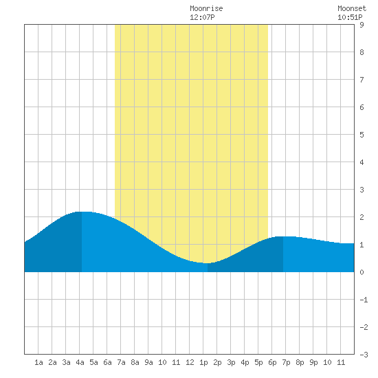 Waltz Key tide chart for Thursday, November 7, 2024