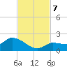Waltz Key tide chart for Thursday, November 7, 2024