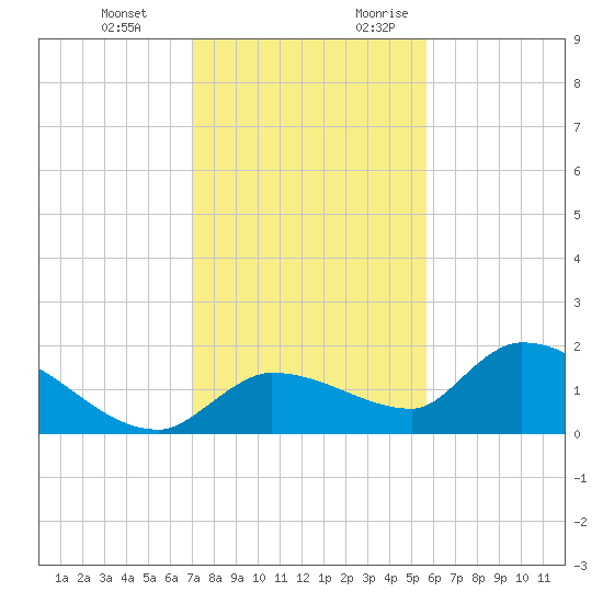 Waltz Key tide chart for Wednesday, December 11, 2024