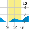 Waltz Key tide chart for Thursday, December 12, 2024