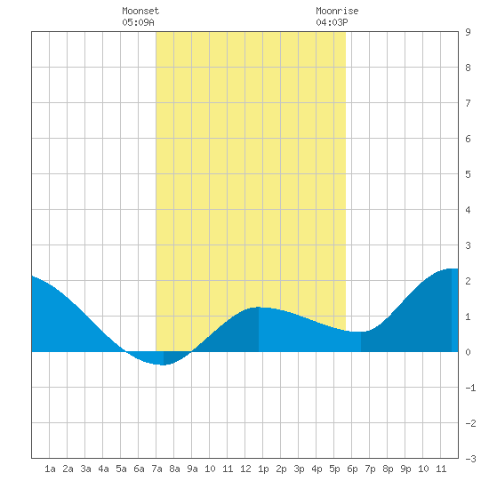 Waltz Key tide chart for Friday, December 13, 2024